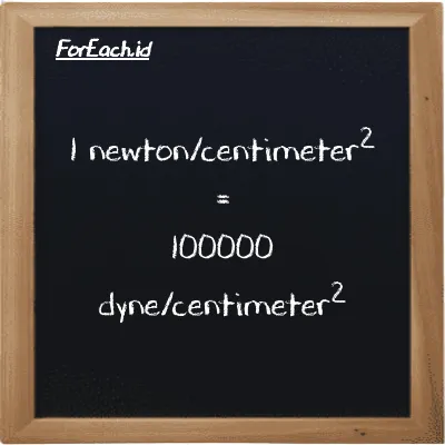1 newton/centimeter<sup>2</sup> setara dengan 100000 dyne/centimeter<sup>2</sup> (1 N/cm<sup>2</sup> setara dengan 100000 dyn/cm<sup>2</sup>)